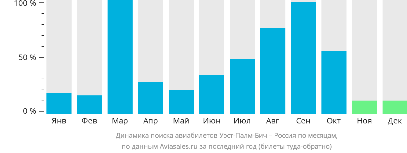 Динамика поиска авиабилетов из Уэст-Палм-Бич в Россию по месяцам