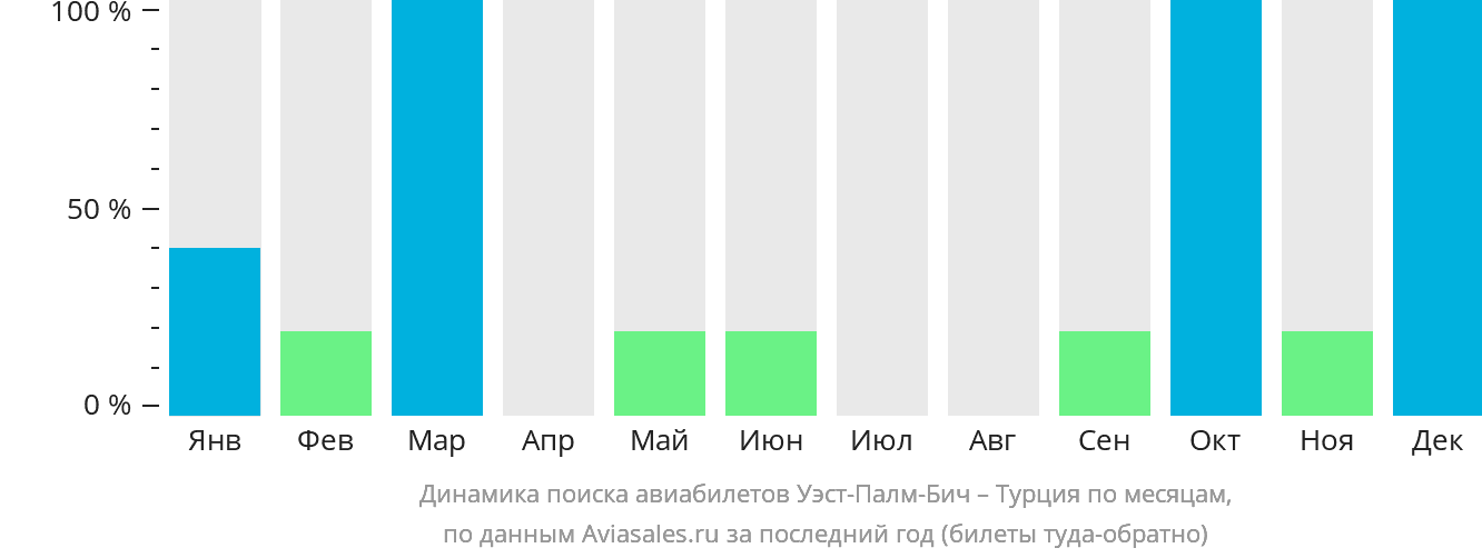 Динамика поиска авиабилетов из Уэст-Палм-Бич в Турцию по месяцам