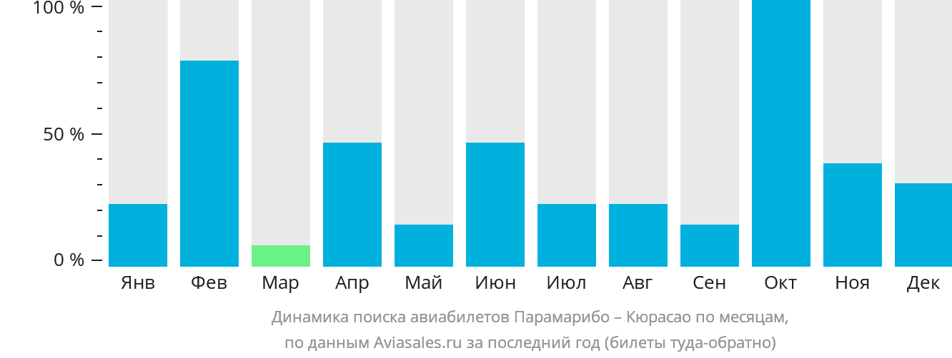 Динамика поиска авиабилетов из Парамарибо в Кюрасао по месяцам