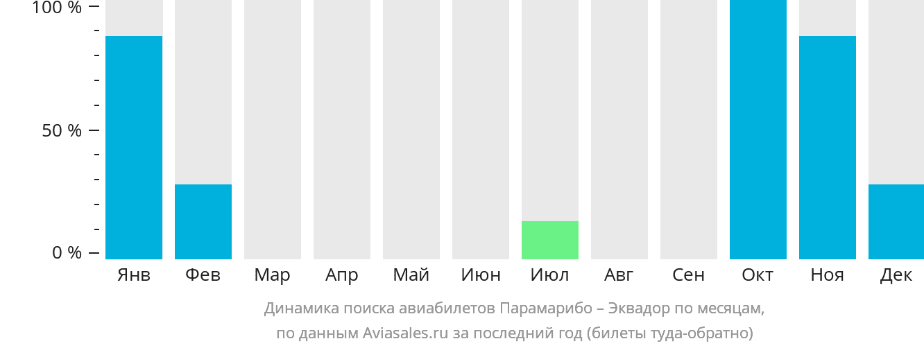 Динамика поиска авиабилетов из Парамарибо в Эквадор по месяцам