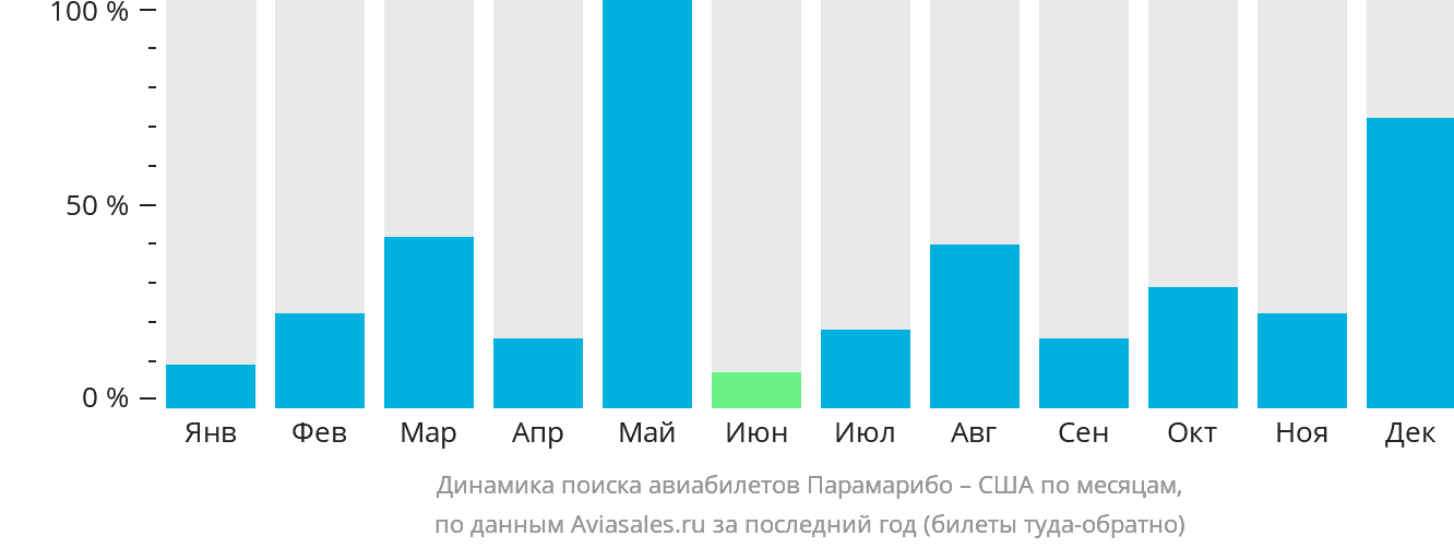 Динамика поиска авиабилетов из Парамарибо в США по месяцам
