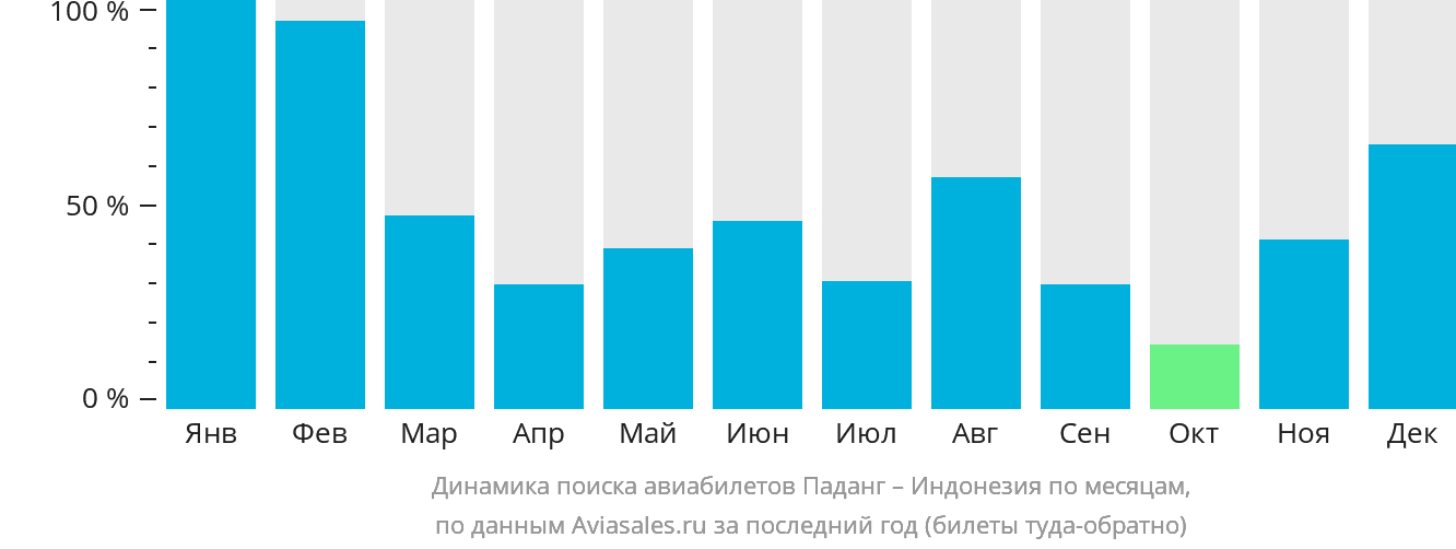 Динамика поиска авиабилетов из Паданга в Индонезию по месяцам