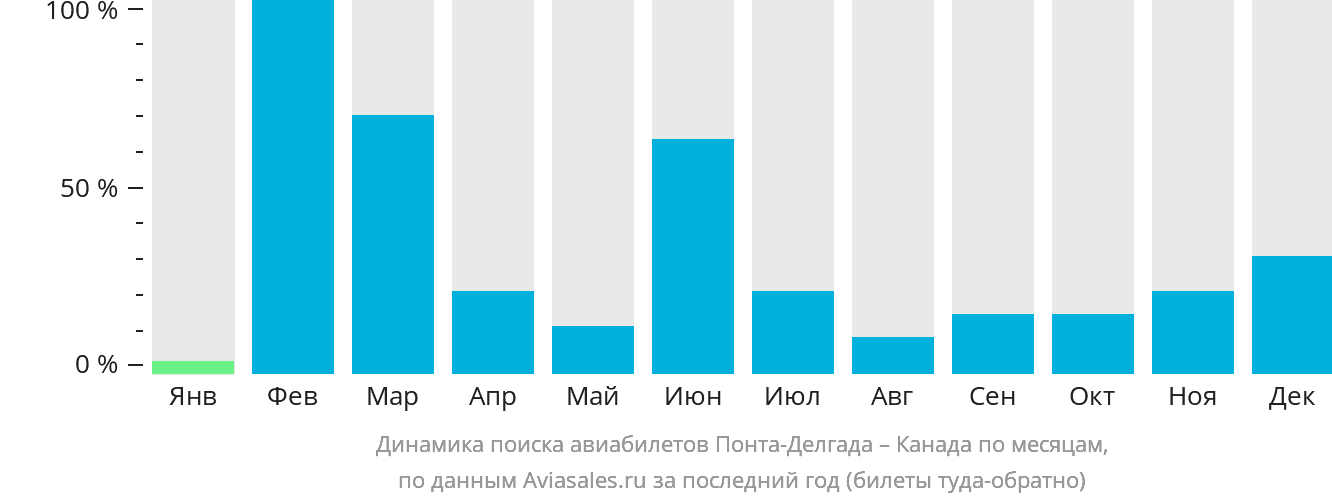 Динамика поиска авиабилетов из Понта-Делгады в Канаду по месяцам