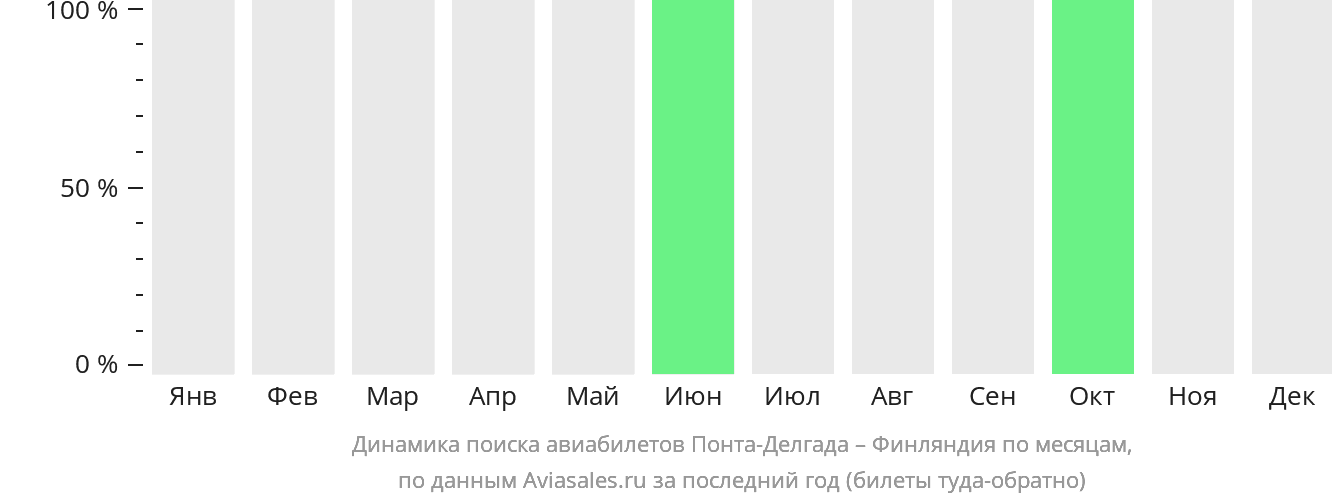 Динамика поиска авиабилетов из Понта-Делгады в Финляндию по месяцам