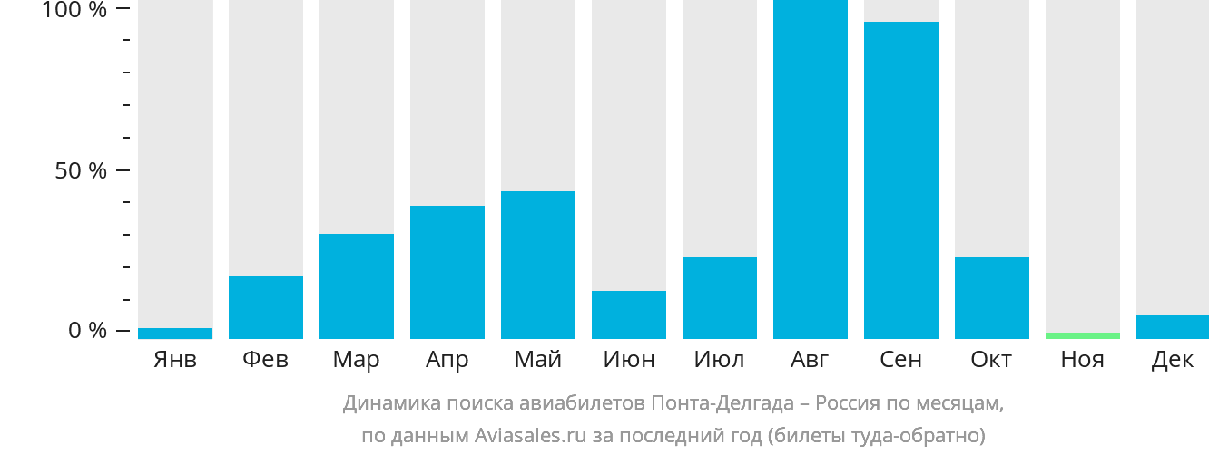 Динамика поиска авиабилетов из Понта-Делгады в Россию по месяцам
