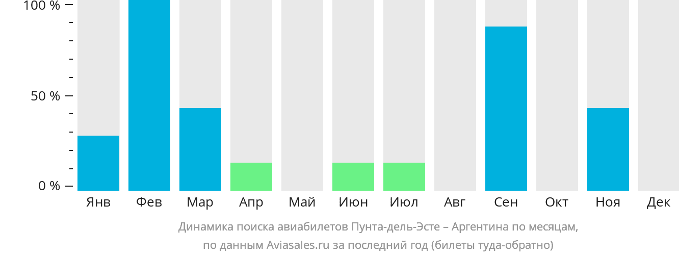Динамика поиска авиабилетов из Пунта-дель-Эсте в Аргентину по месяцам