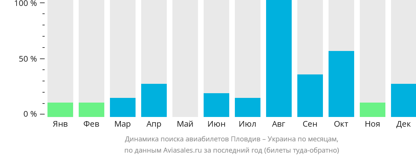 Динамика поиска авиабилетов из Пловдива в Украину по месяцам