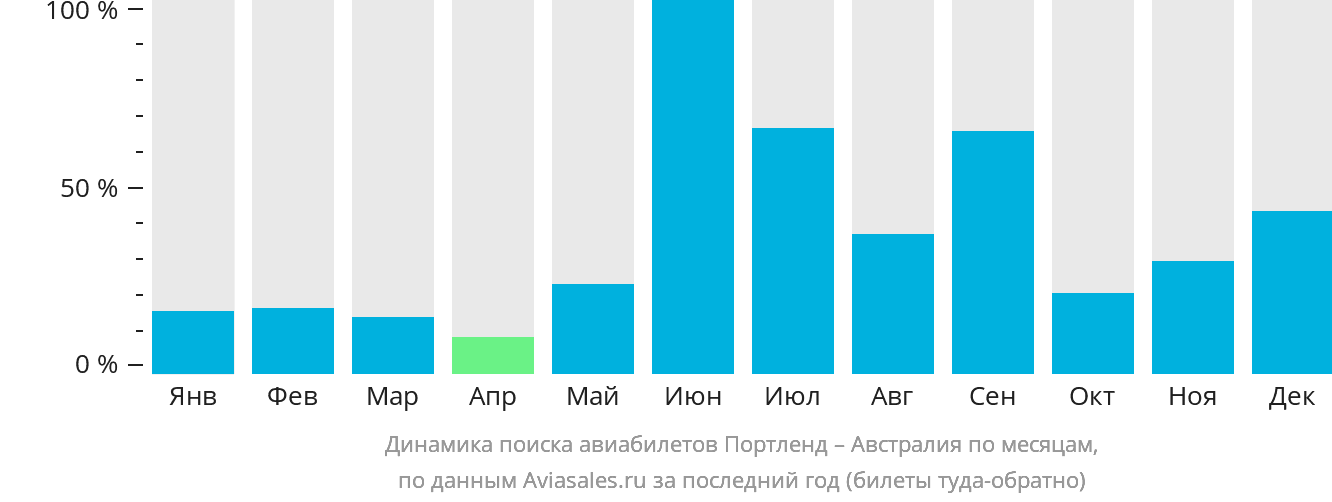 Динамика поиска авиабилетов из Портленда в Австралию по месяцам