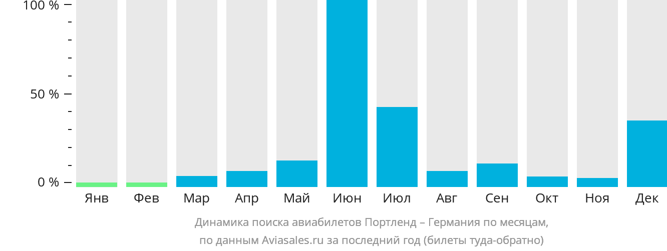 Динамика поиска авиабилетов из Портленда в Германию по месяцам
