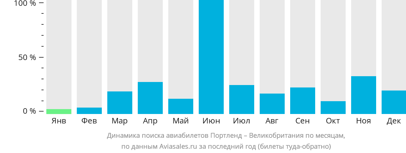 Динамика поиска авиабилетов из Портленда в Великобританию по месяцам