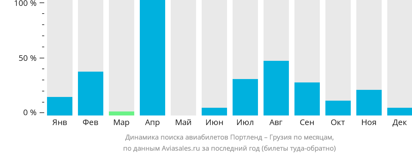 Динамика поиска авиабилетов из Портленда в Грузию по месяцам