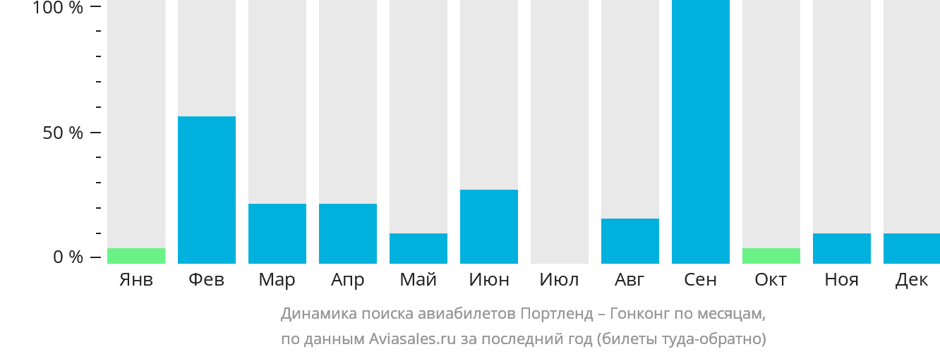Динамика поиска авиабилетов из Портленда в Гонконг по месяцам