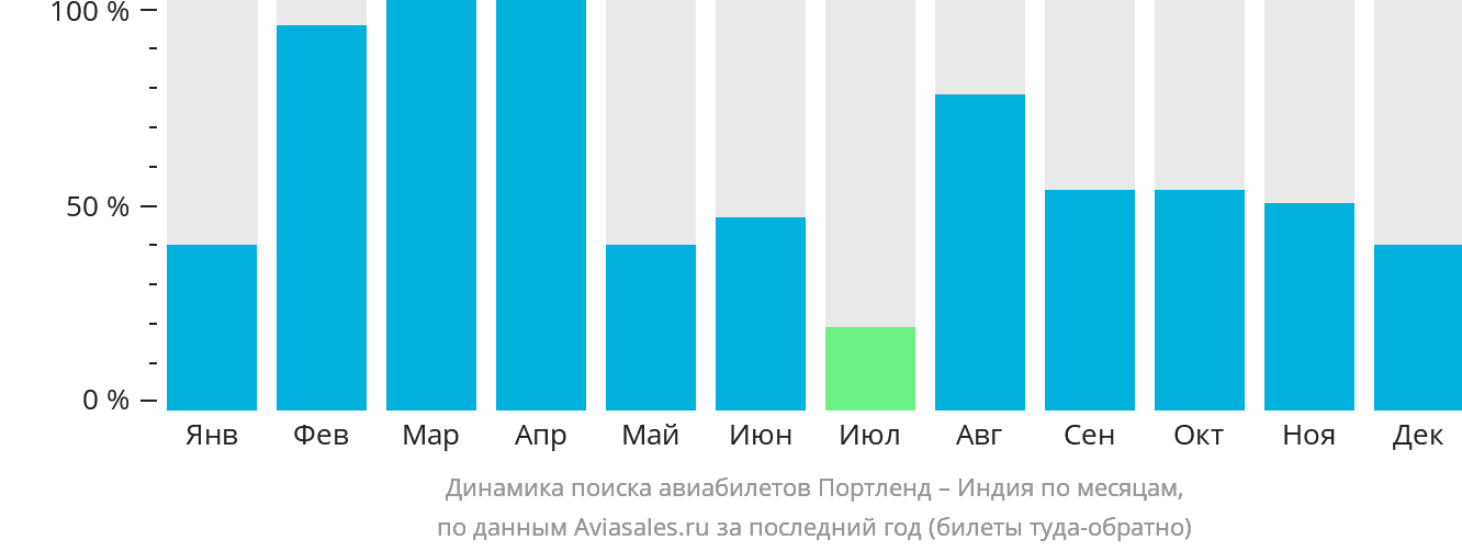 Динамика поиска авиабилетов из Портленда в Индию по месяцам