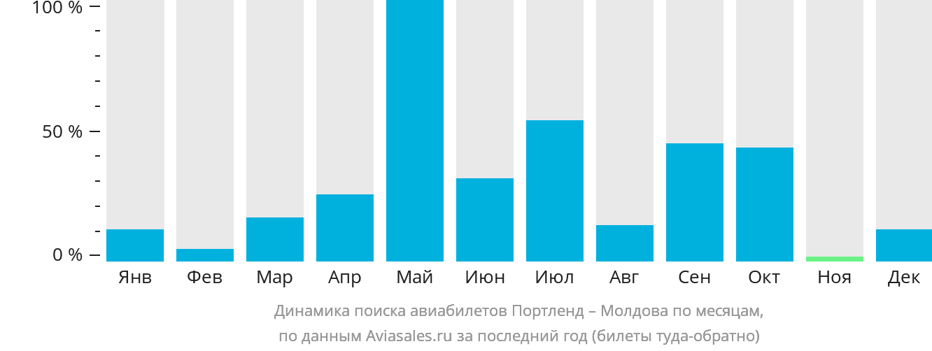 Динамика поиска авиабилетов из Портленда в Молдову по месяцам