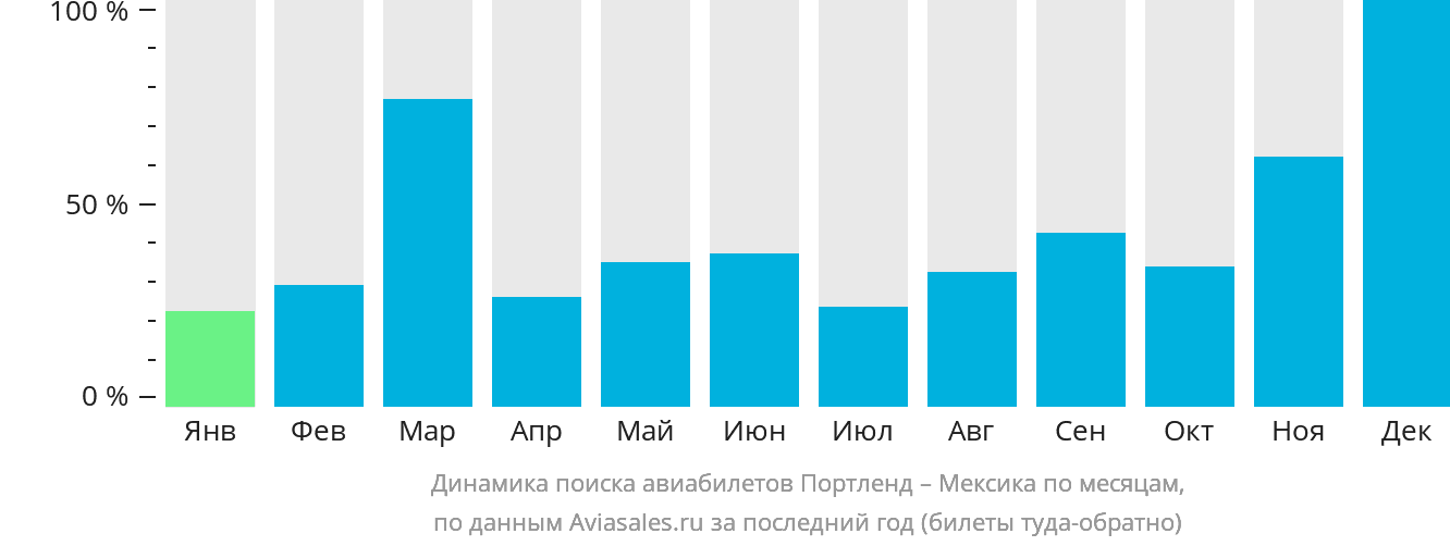 Динамика поиска авиабилетов из Портленда в Мексику по месяцам