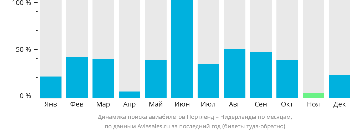 Динамика поиска авиабилетов из Портленда в Нидерланды по месяцам