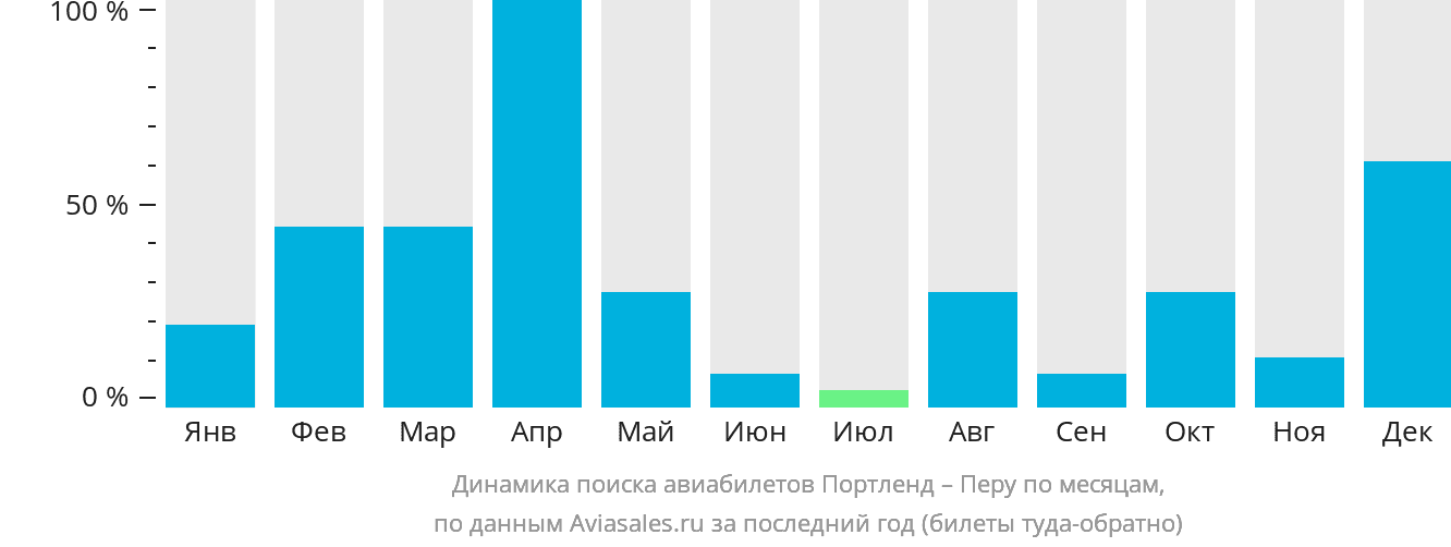Динамика поиска авиабилетов из Портленда в Перу по месяцам