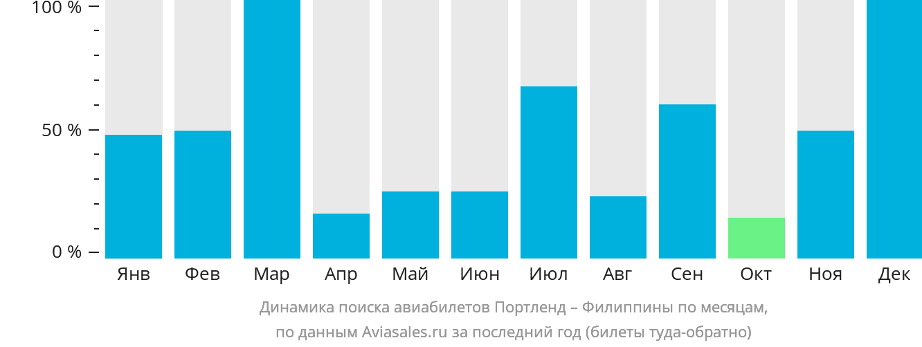 Динамика поиска авиабилетов из Портленда на Филиппины по месяцам
