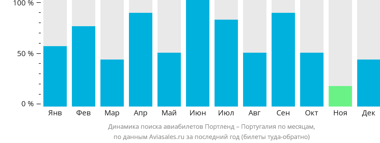 Динамика поиска авиабилетов из Портленда в Португалию по месяцам