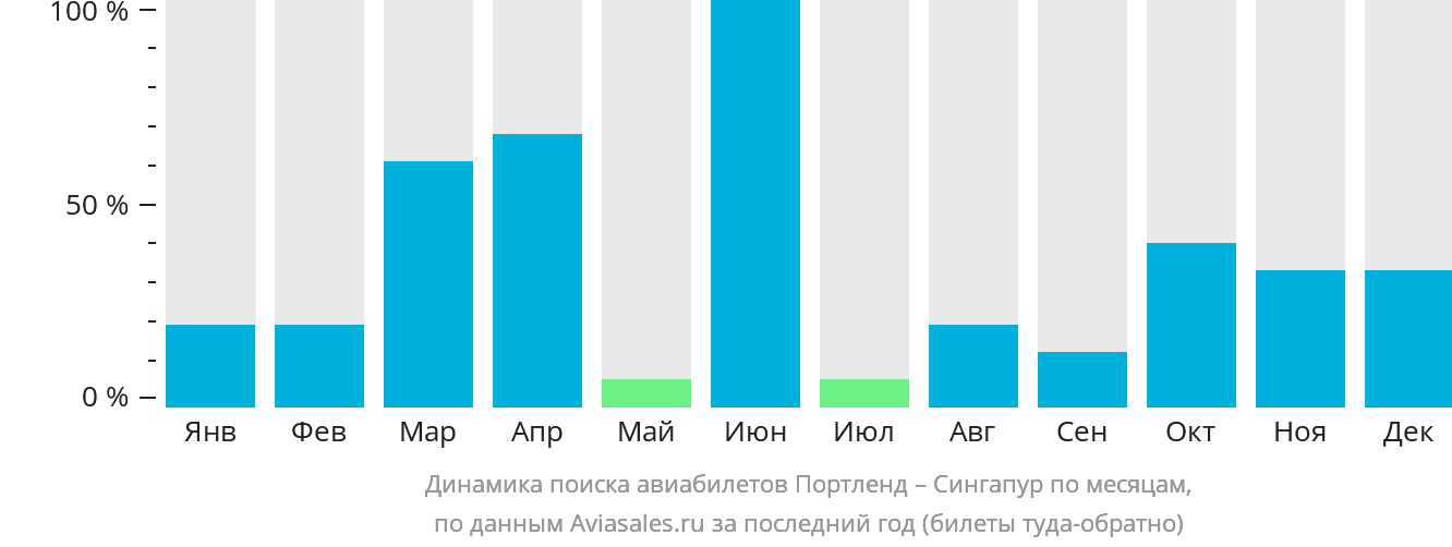 Динамика поиска авиабилетов из Портленда в Сингапур по месяцам