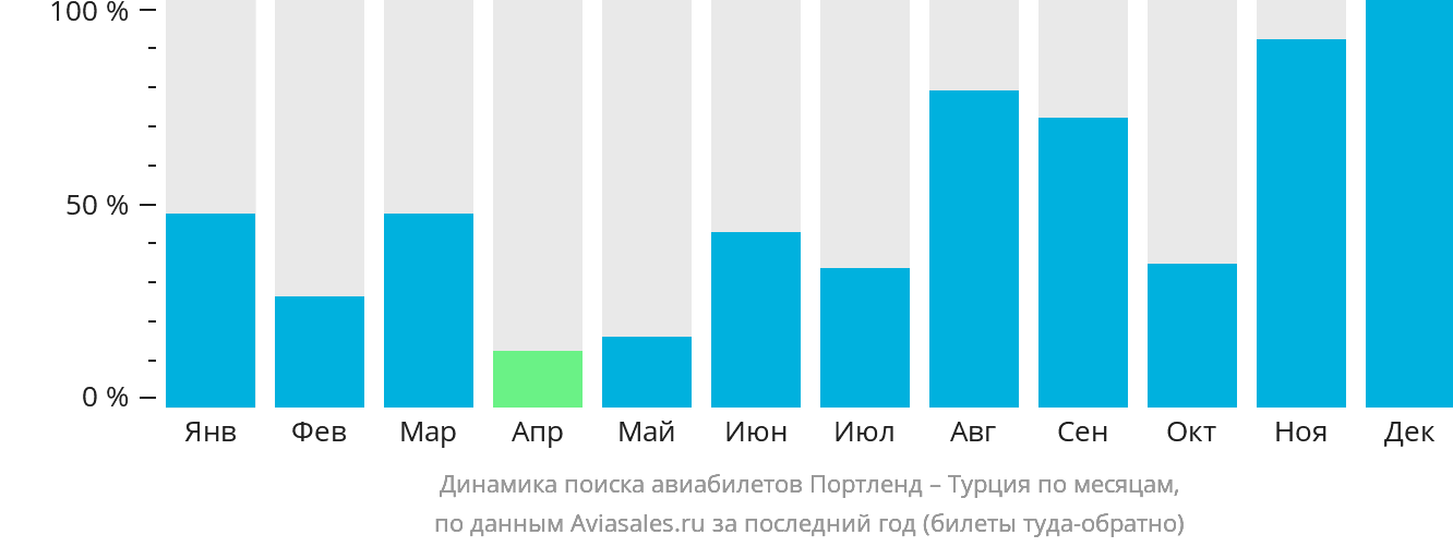 Динамика поиска авиабилетов из Портленда в Турцию по месяцам