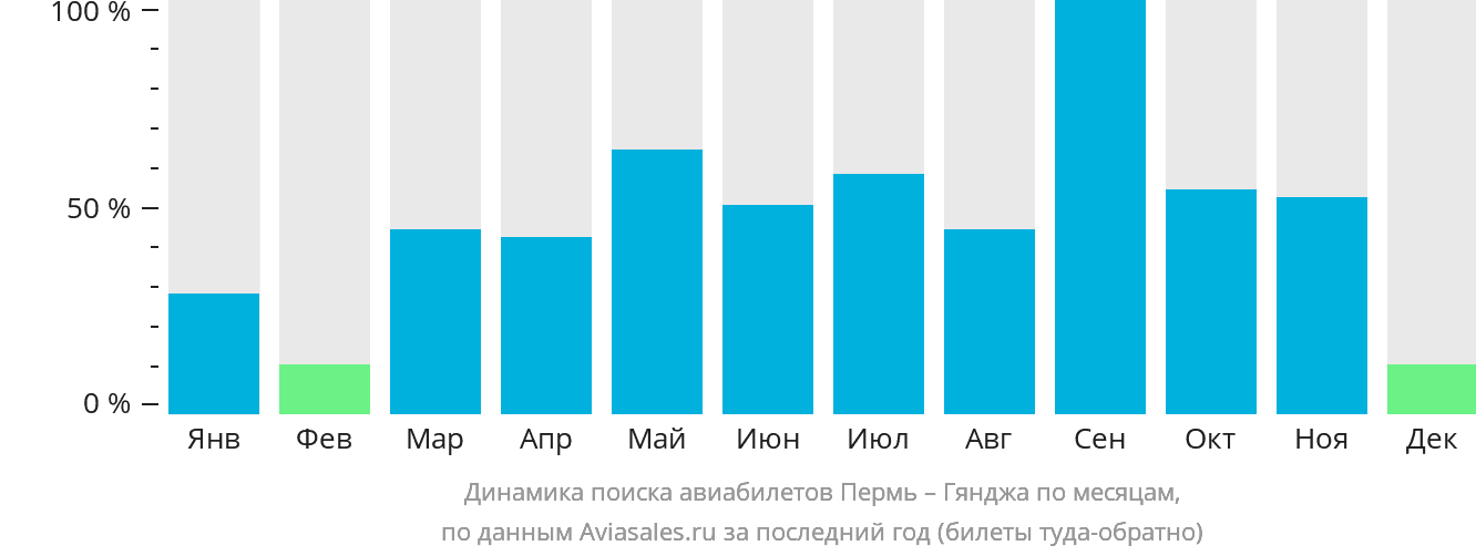 Пермь авиабилеты прямой