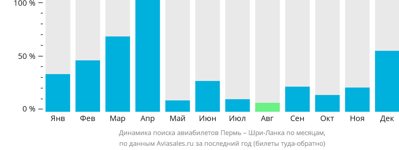 Динамика поиска авиабилетов из Перми на Шри-Ланку по месяцам