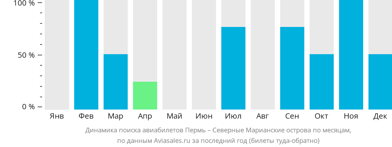 Динамика поиска авиабилетов из Перми на Северные Марианские острова по месяцам