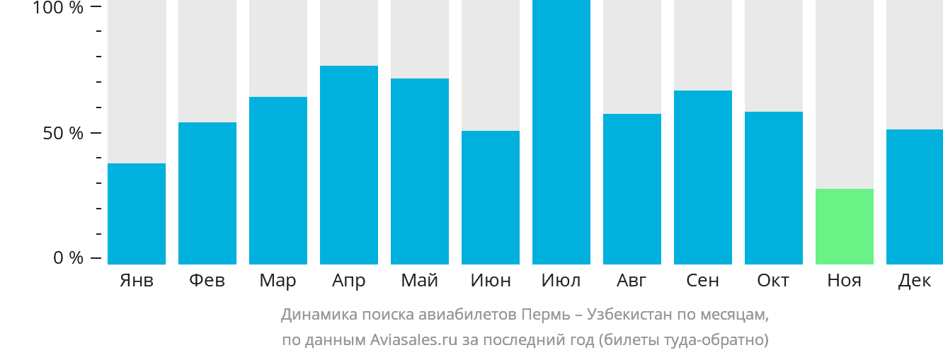 Динамика поиска авиабилетов из Перми в Узбекистан по месяцам