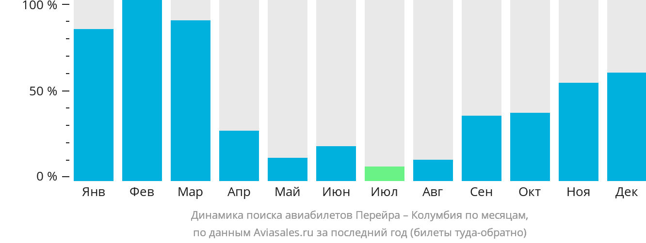 Динамика поиска авиабилетов из Перейры в Колумбию по месяцам