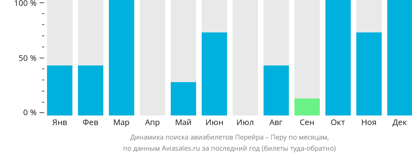 Динамика поиска авиабилетов из Перейры в Перу по месяцам