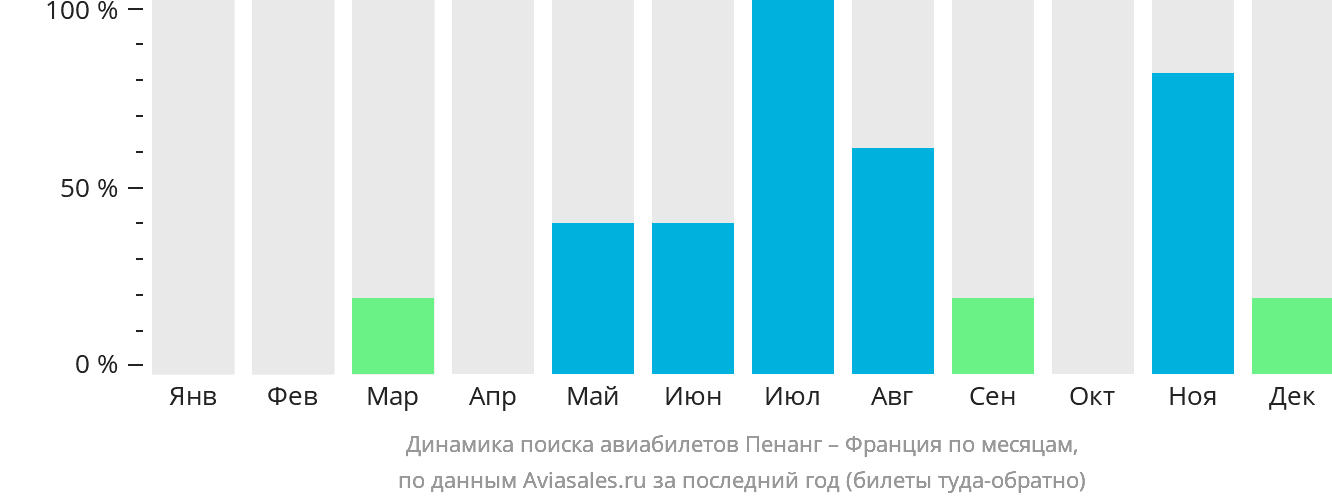 Динамика поиска авиабилетов из Пенанга во Францию по месяцам