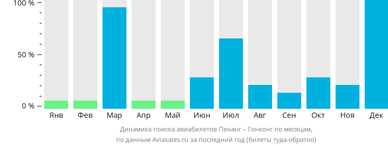 Динамика поиска авиабилетов из Пенанга в Гонконг по месяцам