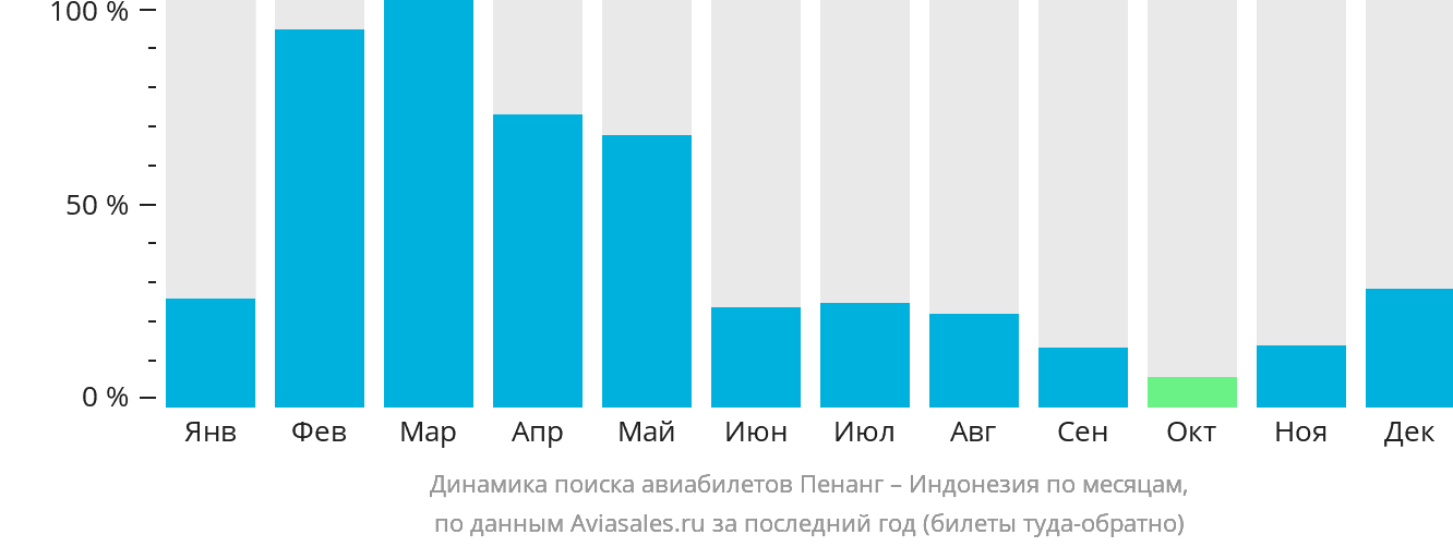 Динамика поиска авиабилетов из Пенанга в Индонезию по месяцам