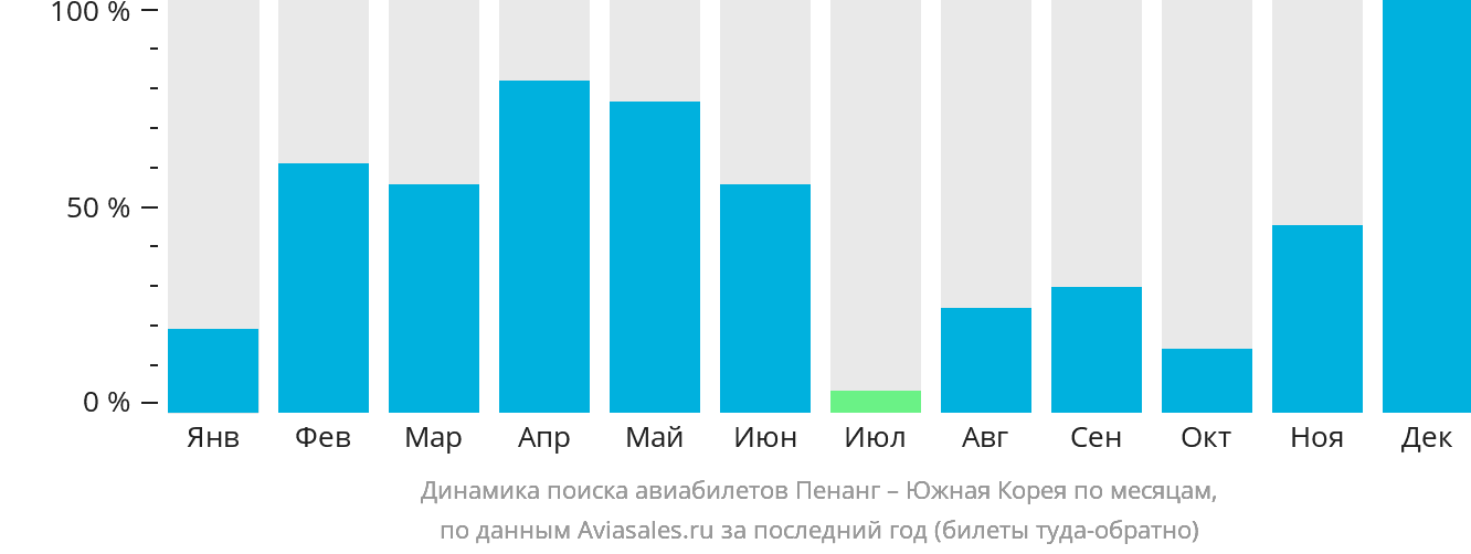 Динамика поиска авиабилетов из Пенанга в Южную Корею по месяцам