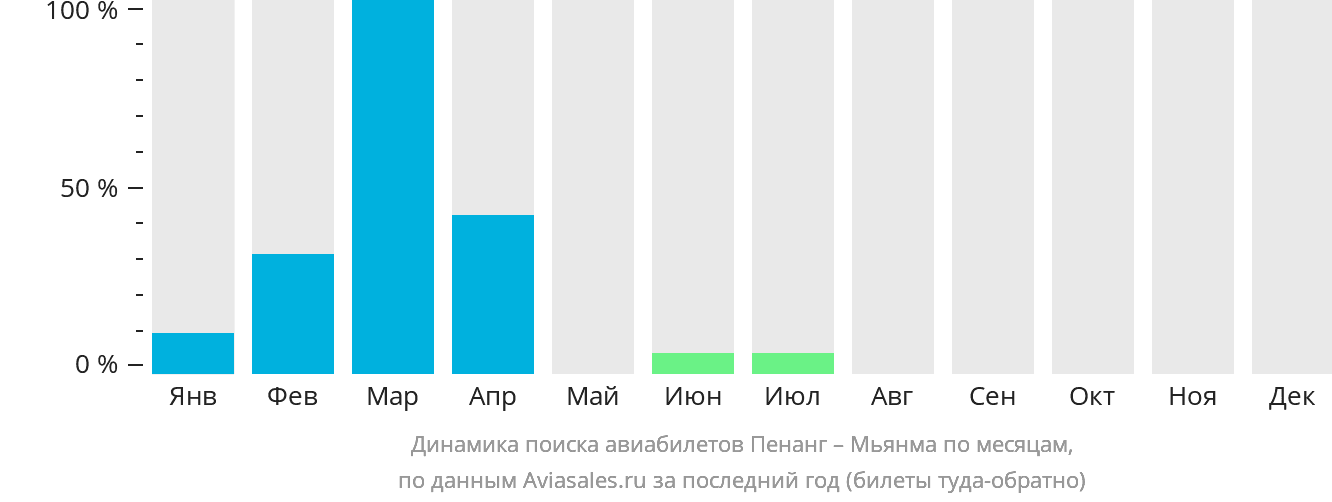 Динамика поиска авиабилетов из Пенанга в Мьянму по месяцам