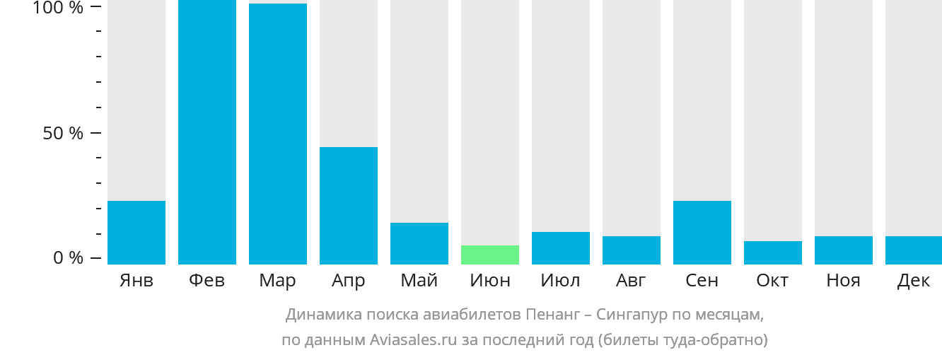 Динамика поиска авиабилетов из Пенанга в Сингапур по месяцам