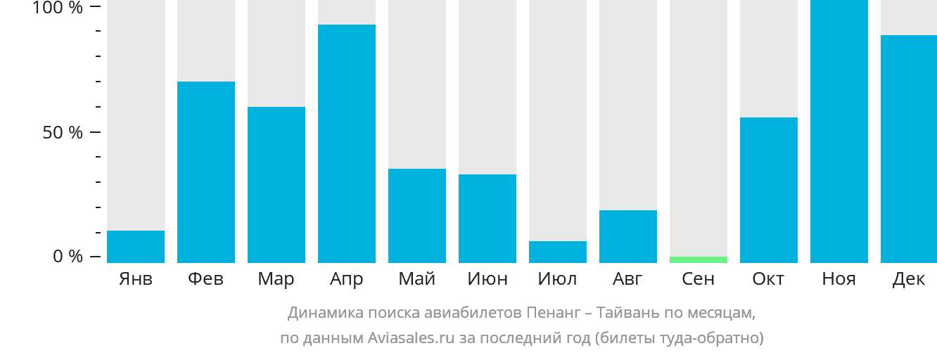 Динамика поиска авиабилетов из Пенанга на Тайвань по месяцам