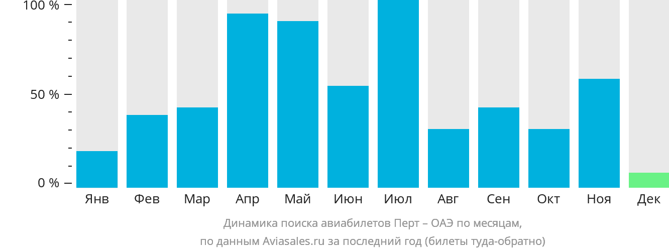 Динамика поиска авиабилетов из Перта в ОАЭ по месяцам
