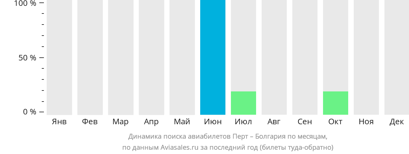 Динамика поиска авиабилетов из Перта в Болгарию по месяцам