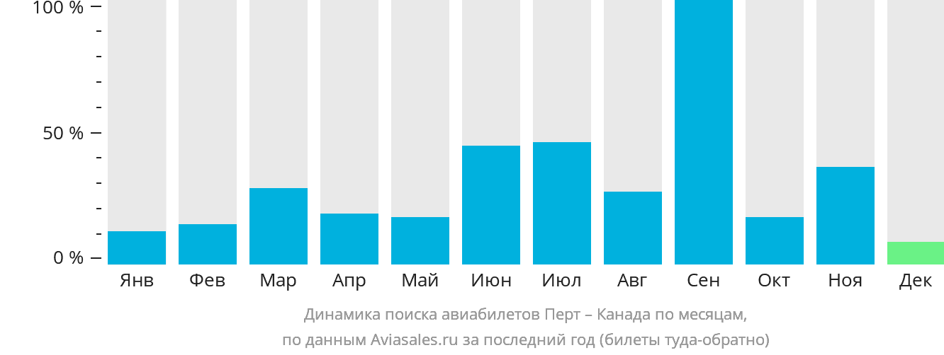 Динамика поиска авиабилетов из Перта в Канаду по месяцам
