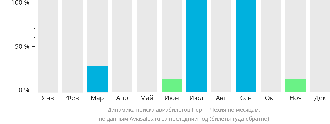 Динамика поиска авиабилетов из Перта в Чехию по месяцам