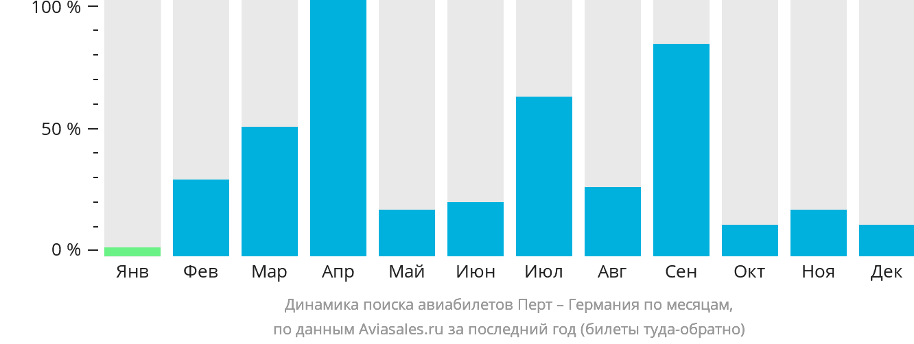 Динамика поиска авиабилетов из Перта в Германию по месяцам