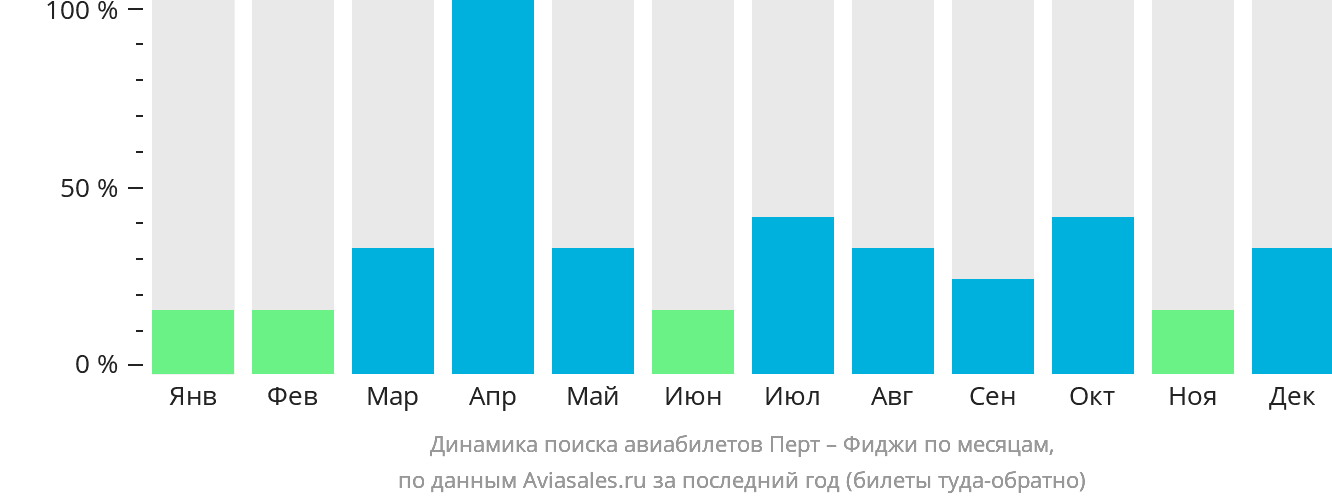 Динамика поиска авиабилетов из Перта на Фиджи по месяцам