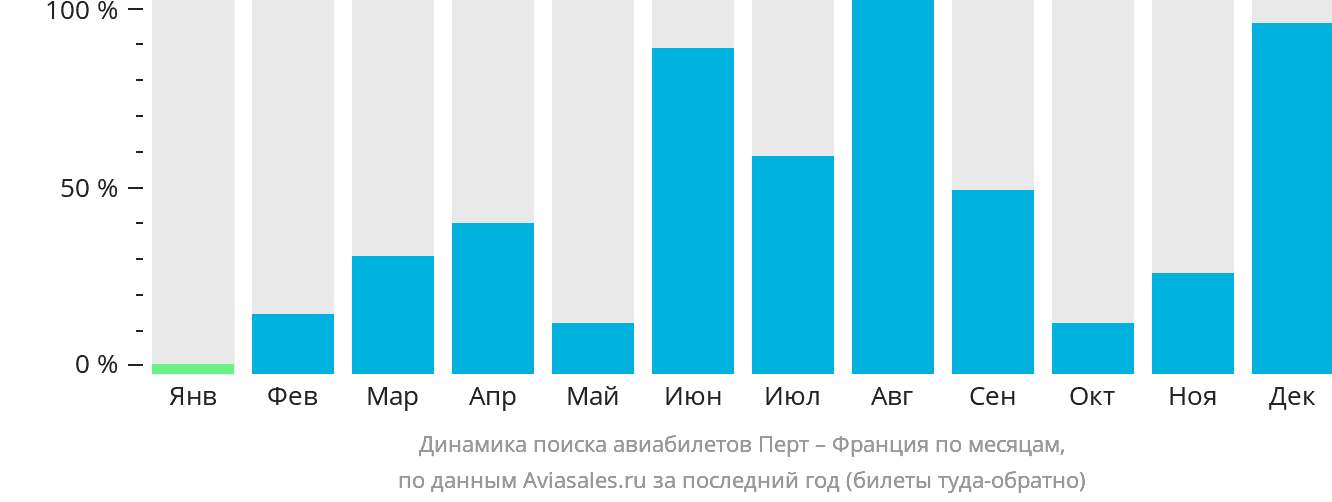 Динамика поиска авиабилетов из Перта во Францию по месяцам