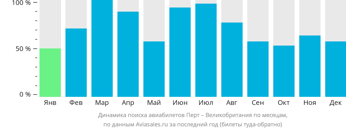 Динамика поиска авиабилетов из Перта в Великобританию по месяцам