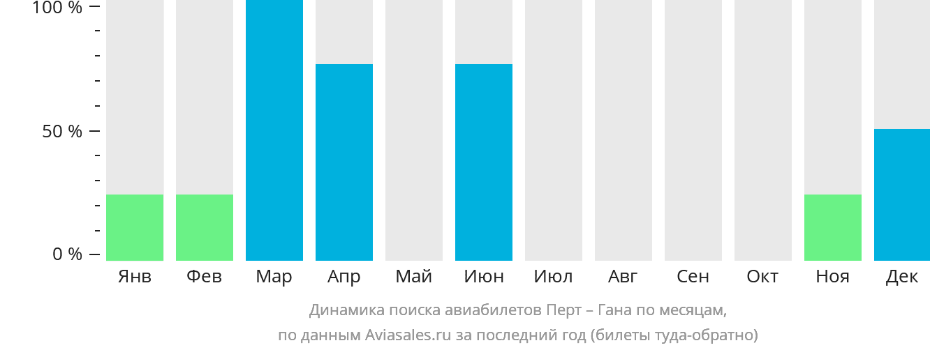 Динамика поиска авиабилетов из Перта в Гану по месяцам