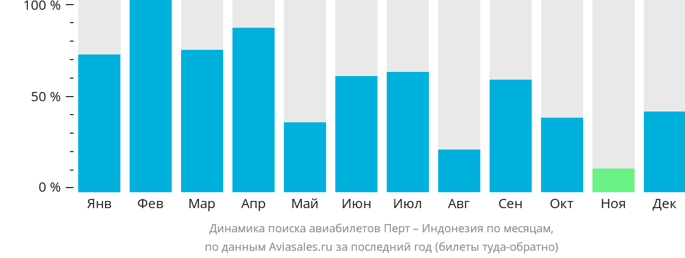 Динамика поиска авиабилетов из Перта в Индонезию по месяцам