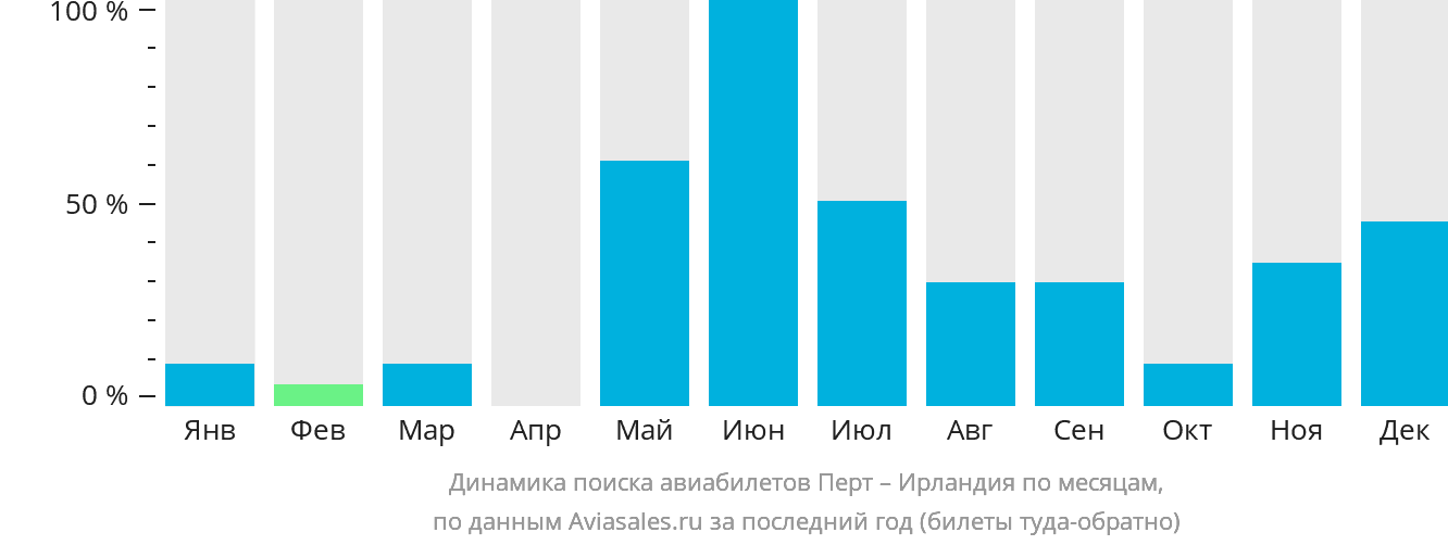 Динамика поиска авиабилетов из Перта в Ирландию по месяцам