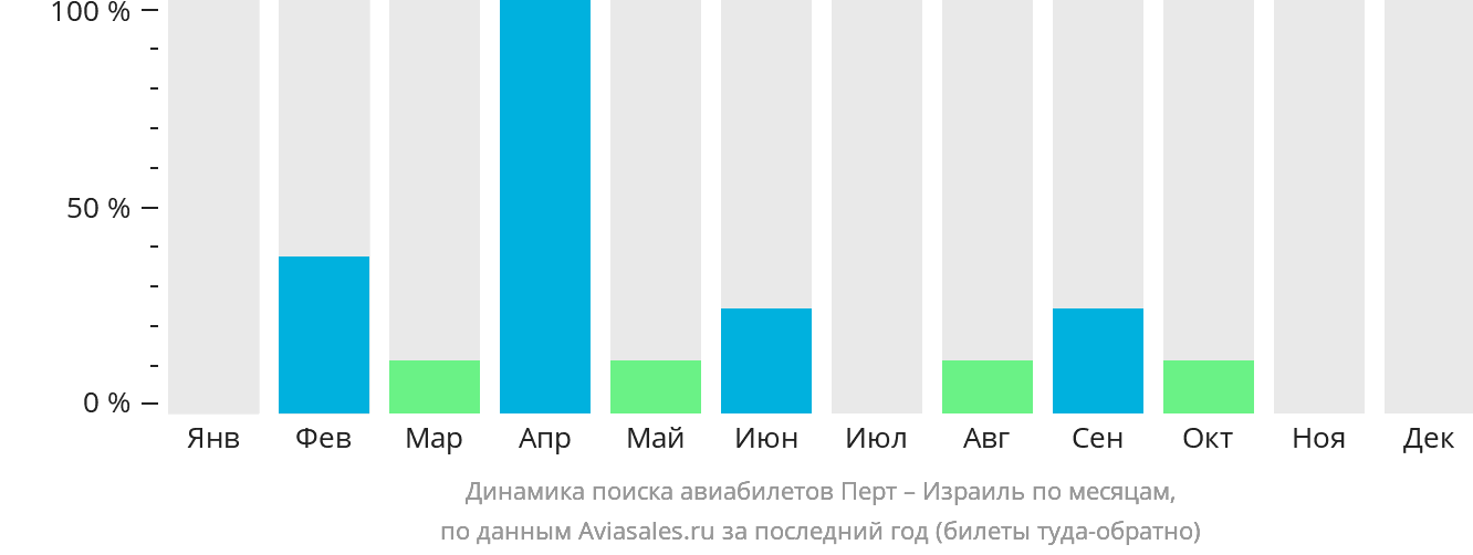 Динамика поиска авиабилетов из Перта в Израиль по месяцам